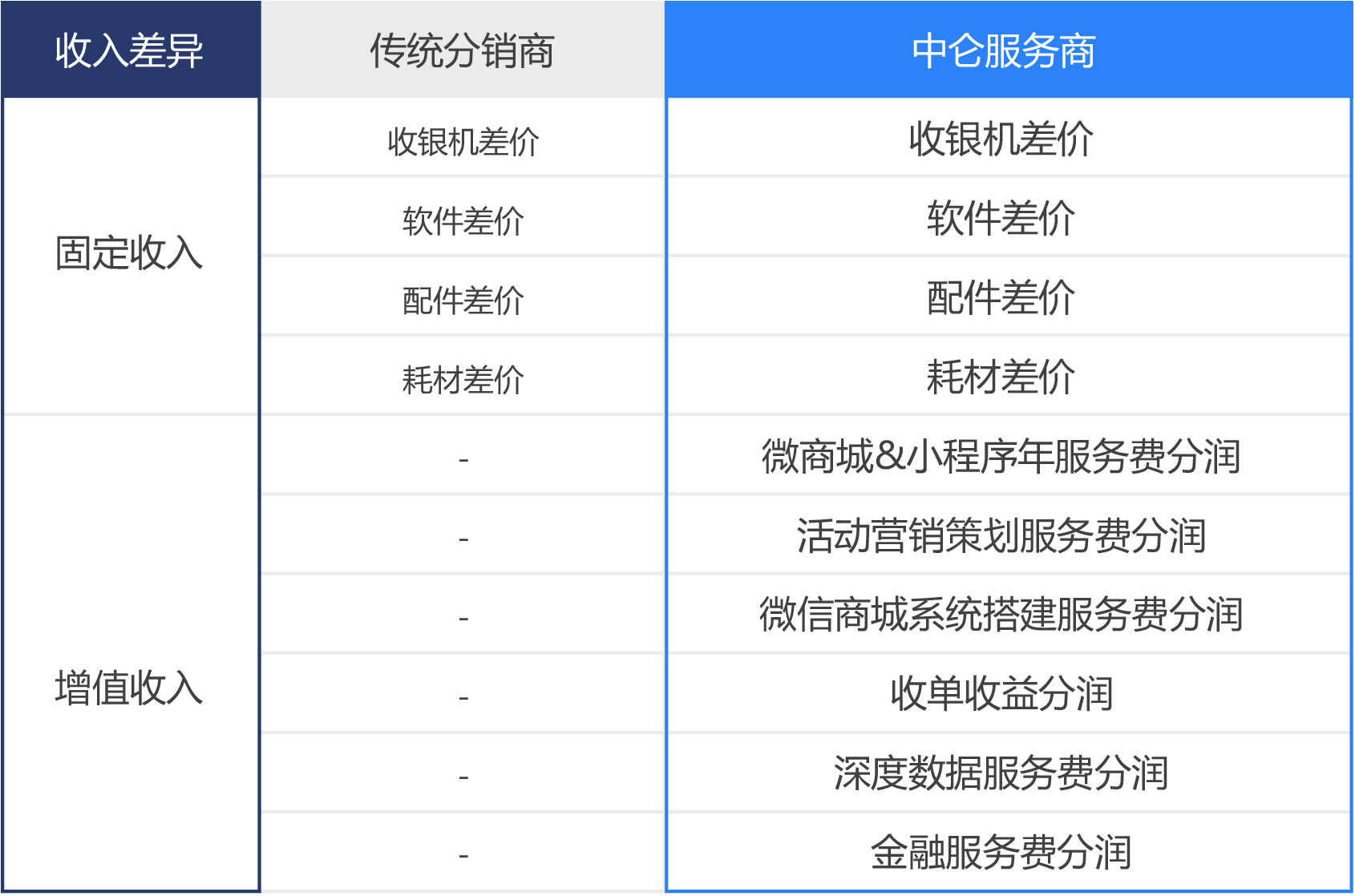 收銀系統(tǒng)收入轉變